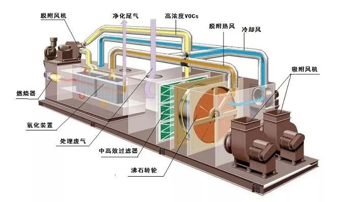 温州如何治理大风量、低浓度VOC排放？